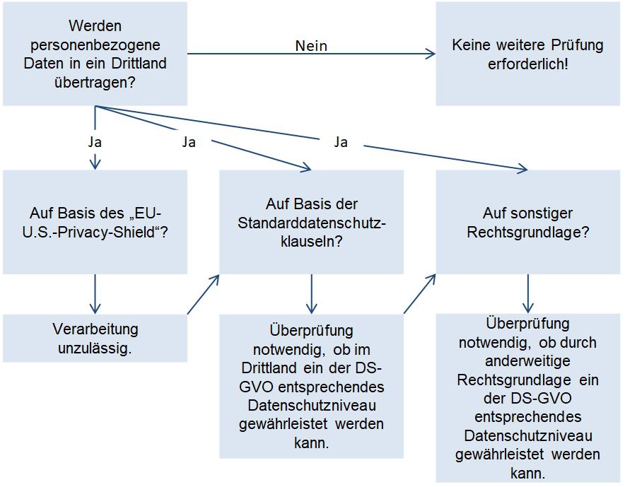 Das schematische Flussdiagramm zum EuGH-Urteil vom 16. Juli 2020 zeigt Prüfwege für Drittlandübermittlungen nach DS-GVO, Privacy Shield und Klauseln.